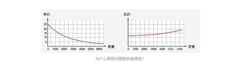 畫冊印刷價格與什么影響因素有關 馬上畫冊印刷在線報價第2張-宣傳畫冊,紀念冊設計制作-價格費用,文案模板,印刷裝訂,尺寸大小